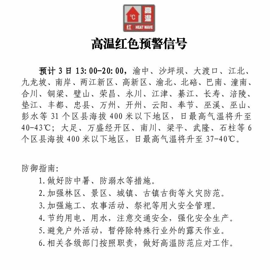 日最高气温将达43℃，重庆市发布高温红色预警！十余省份雨雨雨，暴雨、冰雹、10级以上雷暴大风，要来了