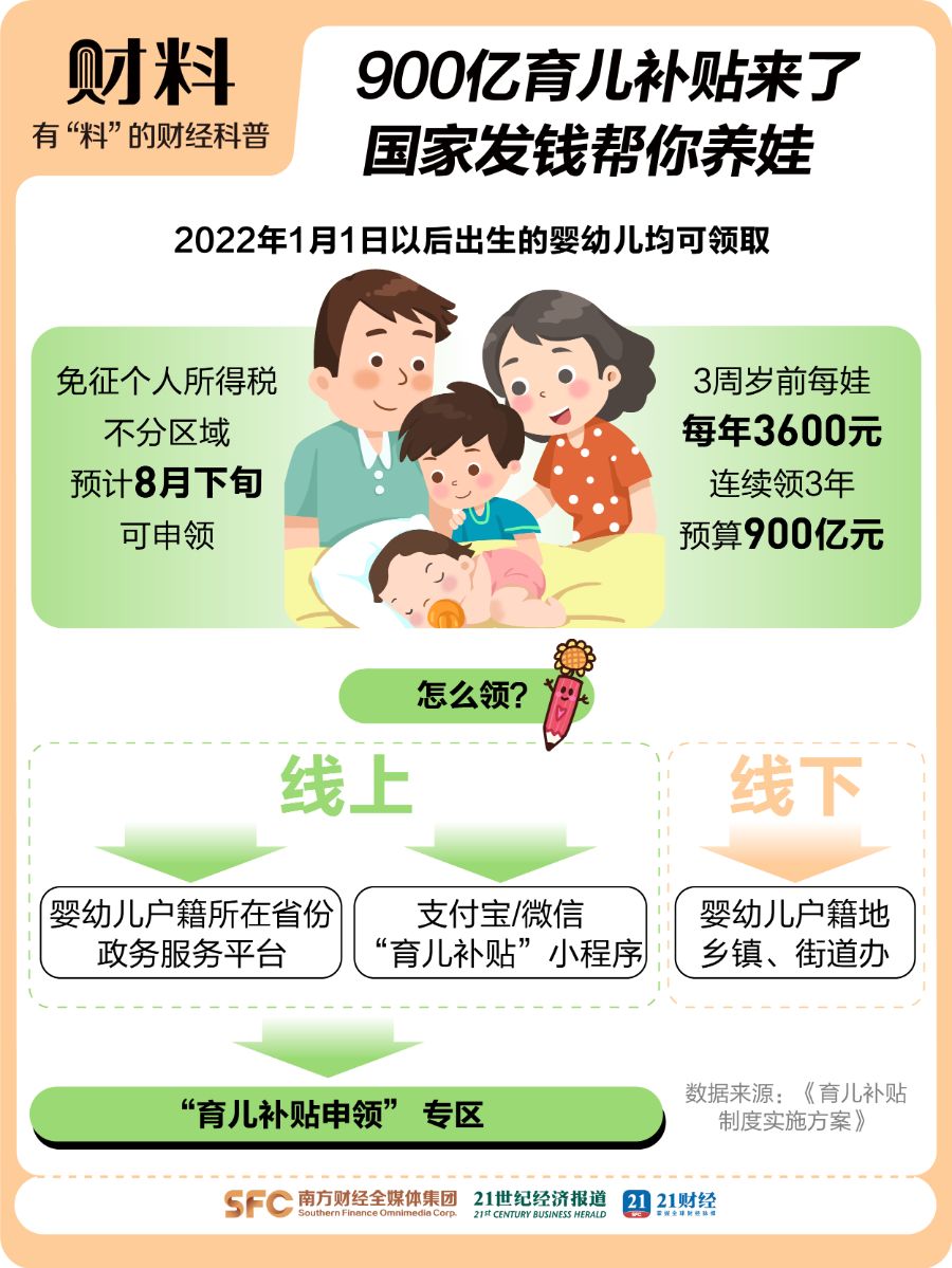 国家放大招：生娃能领7笔钱！有人能拿10万