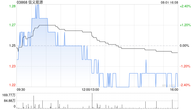 信义能源将于10月10日派发中期股息每股0.029港元