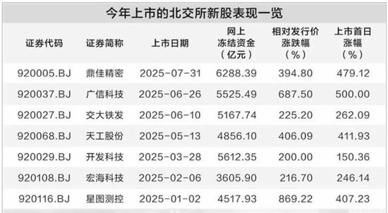 上市以来最高大涨869%！北交所7只新股首日涨幅超150%