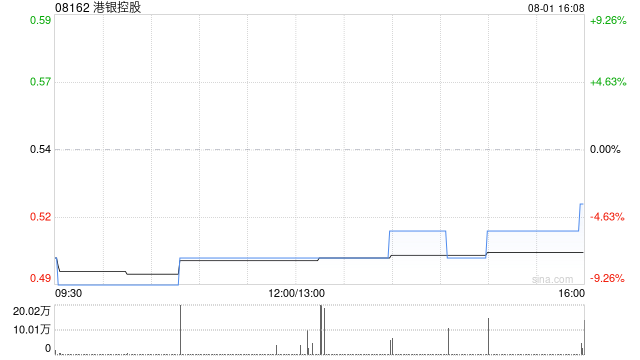 港银控股发盈喜 预计中期股东应占净溢利增长至约不低于1700万港元