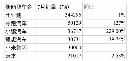 新能源车企,最新成绩单来了