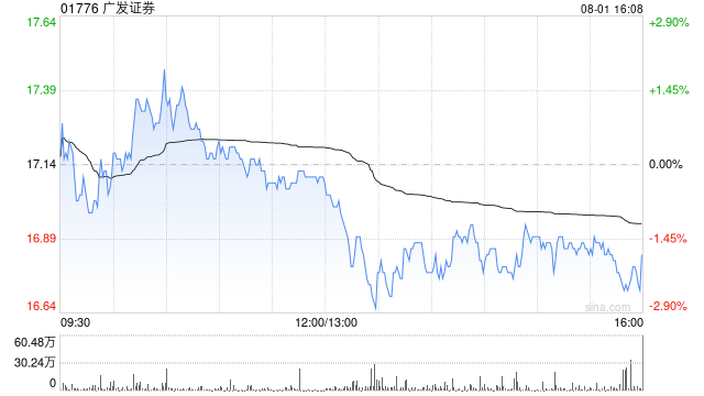 广发证券获易方达基金增持347.1万股 每股作价约17.75港元
