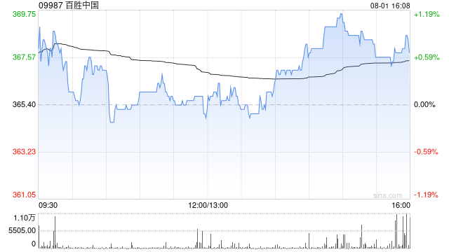 百胜中国7月31日斥资627.45万港元回购1.715万股