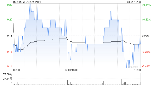 VITASOY INT‘L8月1日斥资1689.01万港元回购184.4万股