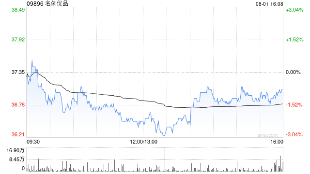 名创优品8月1日斥资193.59万港元回购5.26万股