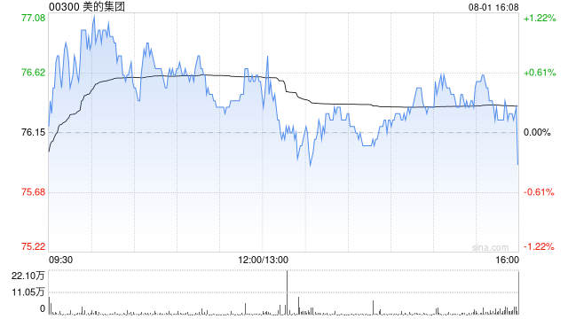 美的集团8月1日斥资2亿元回购283.55万股A股