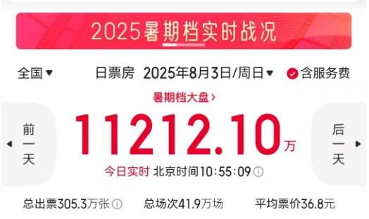单日再创破亿纪录！暑期档电影票房已超67亿