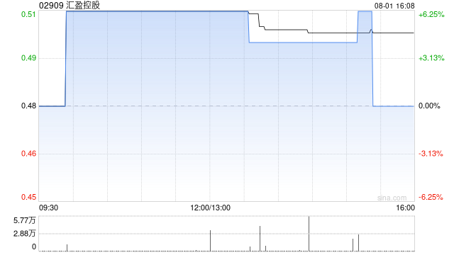 汇盈控股因“10并1”基准进行股份合并而削减22.26亿股