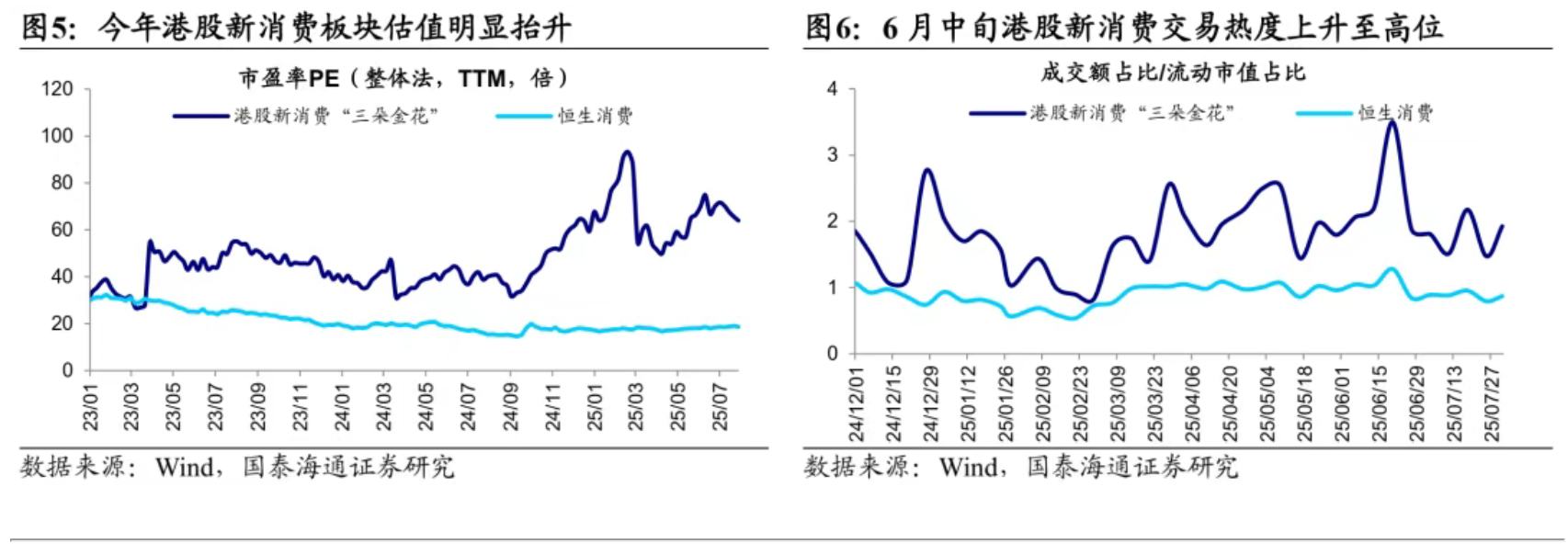 国泰海通证券：当下时点如何看港股新消费？